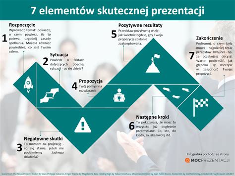 Infografika przedstawiająca elementy skutecznej zbiórki online (cel, zdjęcie, opis)