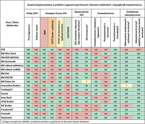 Tabela porównująca status prawny pojazdu uprzywilejowanego i prywatnego w kontekście akcji ratowniczych