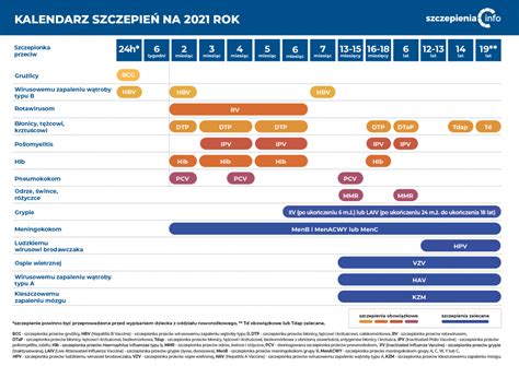 schemat kalendarza szczepień ochronnych z wyróżnieniem szczepienia przeciwko ospie wietrznej