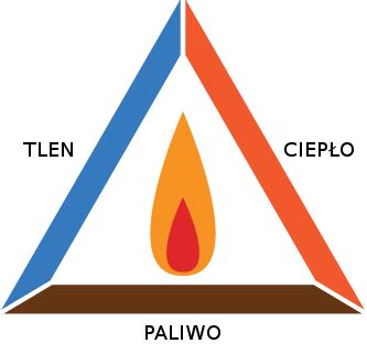 Schemat trójkąta lub tetraedru ognia (temperatura, tlen, paliwo, reakcja łańcuchowa)