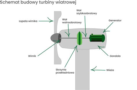 Schemat budowy turbiny wiatrowej z zaznaczonymi kluczowymi elementami elektrycznymi narażonymi na awarie.