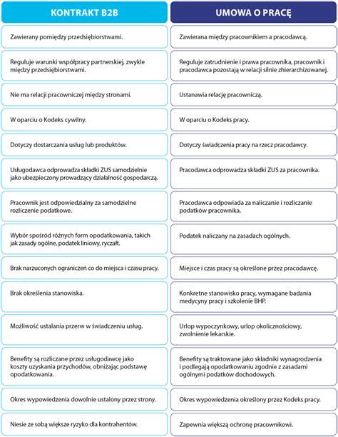 infografika porównująca kluczowe różnice między stosunkiem służbowym a umową o pracę