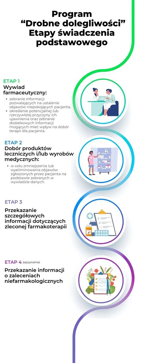 infografika przedstawiająca etapy kursu OSP i jego program