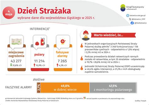 Infografika przedstawiająca strukturę wynagrodzenia strażaka PSP z wyszczególnieniem dodatków