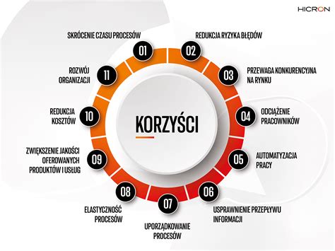 infografika przedstawiająca główne sektory, w których strażacy najczęściej podejmują pracę dodatkową: szkolenia, ochrona, budownictwo, rzeczoznawstwo