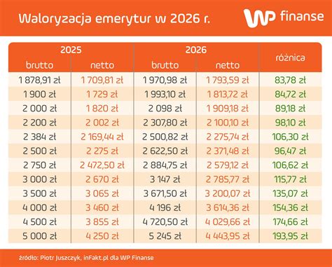 Infografika: Porównanie zasad nabywania emerytury w PSP w zależności od daty rozpoczęcia służby