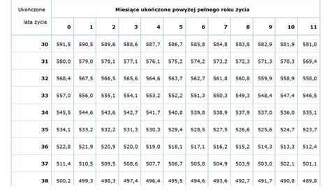 Wykres: Wpływ inwalidztwa na wysokość emerytury PSP
