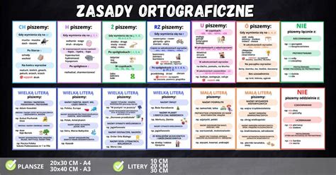 Schemat przedstawiający główne zasady polskiej ortografii z przykładami