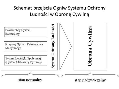 Schemat systemu ostrzegania ludności w Polsce