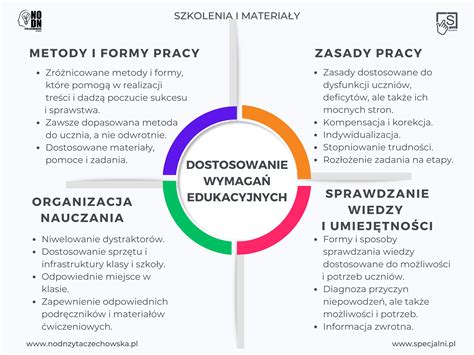 Schematyczna grafika prezentująca 5 punktów edukacyjnych z ikonami