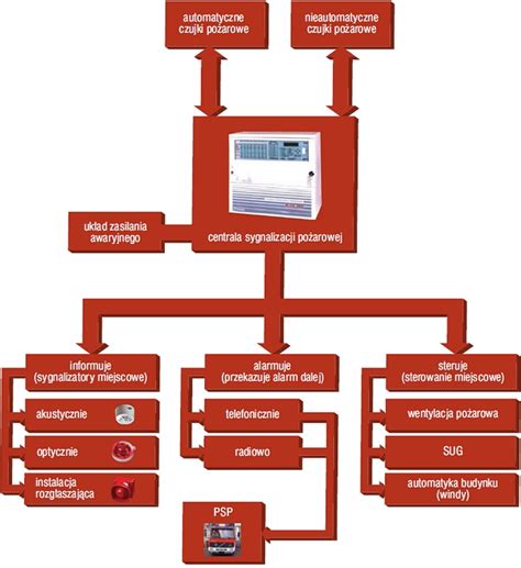 Infografika przedstawiająca schemat działania systemu sygnalizacji pożarowej