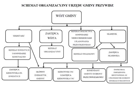 Zdjęcie budynku Urzędu Gminy lub schemat przepływu dokumentów między OSP a UG