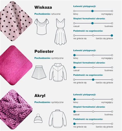 Ilustracja przedstawiająca różne rodzaje włókien tekstylnych używanych w odzieży roboczej