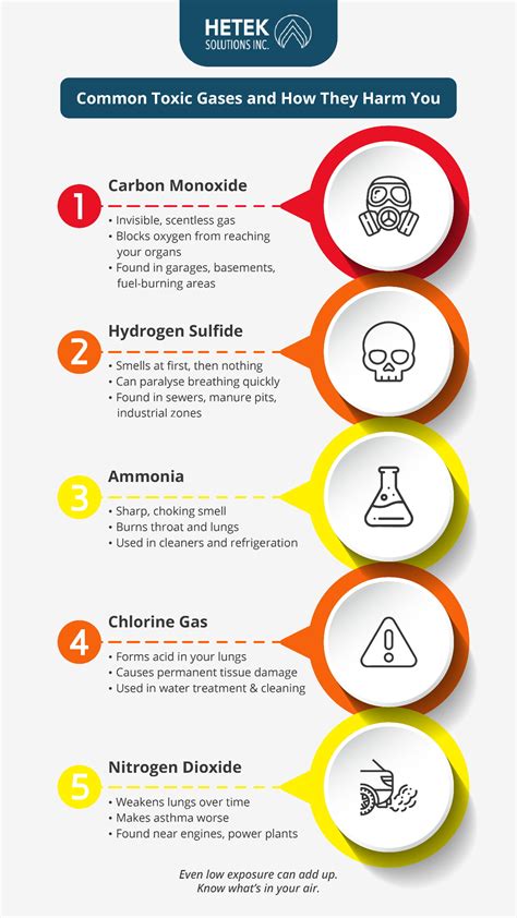 Illustration of various toxic gases and their effects on human body