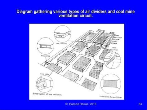 Diagram illustrating various ventilation systems in a coal mine