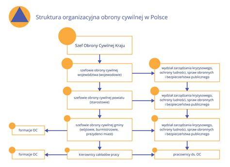 Schemat działania systemu obrony cywilnej (infografika)