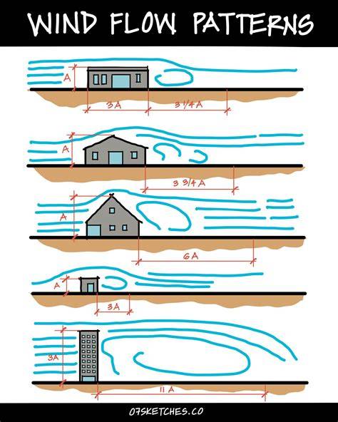 Infographic showing different scenarios where