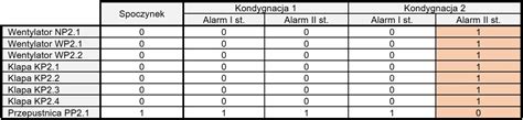 Przykładowy fragment tabeli sterowań, pokazujący powiązanie urządzeń z alarmami.