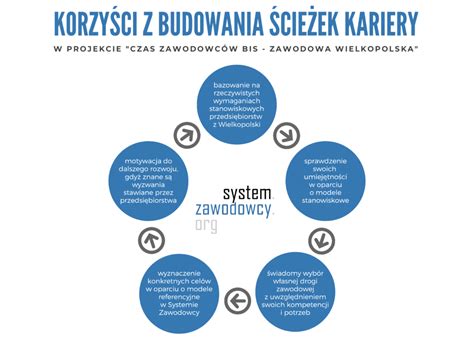 infografika przedstawiająca ścieżkę kariery strażaka