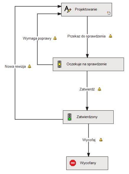 Schemat obiegu dokumentacji operacyjnej w OSP: od zgłoszenia zdarzenia przez KDR do raportu dla gminy.