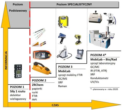 Infografika przedstawiająca różne typy mierników wykorzystywanych w ratownictwie chemicznym