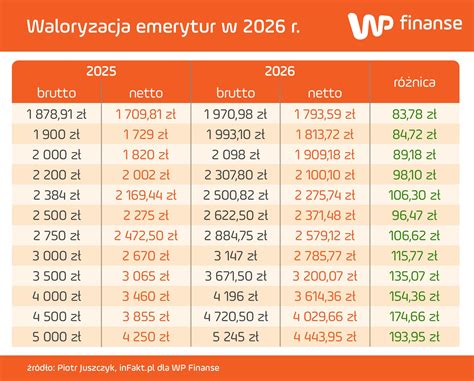 Wykres: Składniki wpływające na wysokość emerytury strażaka PSP