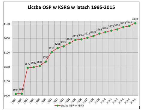 Wykres: Liczba jednostek OSP w gminach