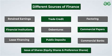 Infographic showing different sources of OSP financing