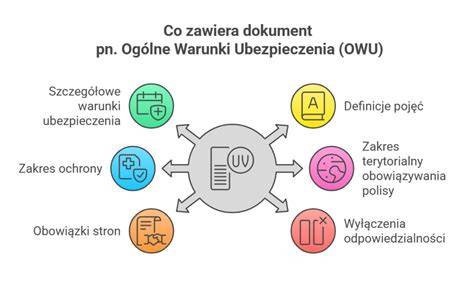 dokument ubezpieczenia z wyróżnionymi OWU