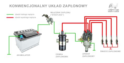 Schematyczny rysunek przedstawiający główne punkty zapłonu w samochodzie: układ paliwowy, instalacja elektryczna, elementy układu wydechowego