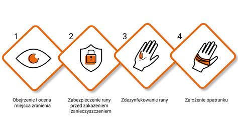 Schemat: Zabezpieczenie miejsca zdarzenia przez niepełny zastęp OSP