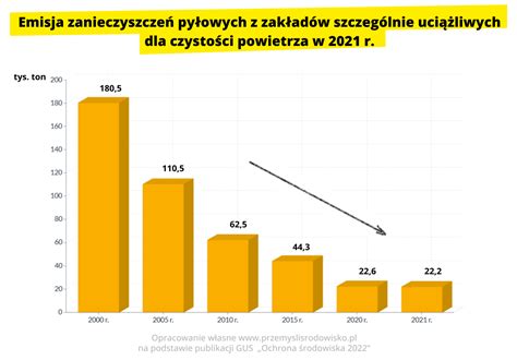 Wykres porównawczy emisji zanieczyszczeń z i bez zastosowania SmartFlow