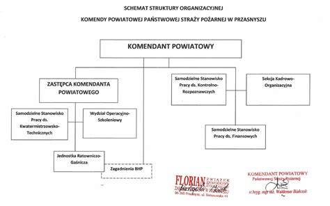 Schemat struktury organizacyjnej Państwowej Straży Pożarnej