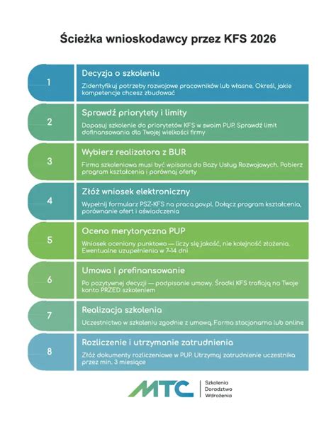Infografika przedstawiająca schemat pozyskiwania sprzętu R1 z KRUS przez OSP