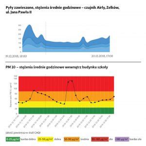 Infografika lub wykres prezentujący wyniki pomiarów jakości powietrza w rejonie pożaru w Gliwicach