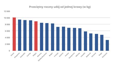 Wykres słupkowy pokazujący roczny wzrost liczby zakupionych wozów strażackich dla jednostek OSP w latach 2016-2023