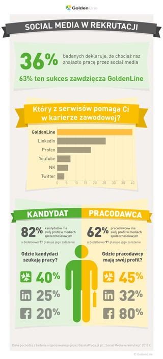 Infografika przedstawiająca metody rekrutacji do OSP: social media, spotkania lokalne, ogłoszenia
