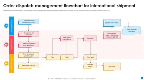Infographic showing the flow of information during an OSP dispatch (from call to arrival at scene).