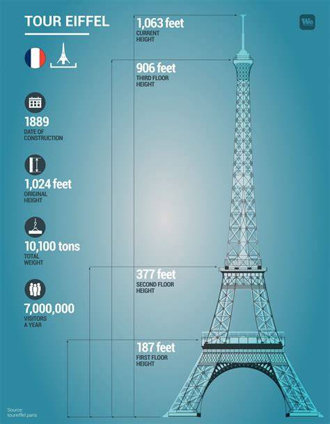 Infographic showing the height of the Eiffel Tower and its different levels