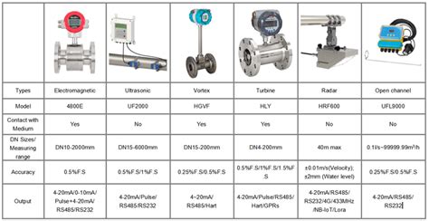 Infographic comparing hydrant types: DN25, DN33, DN52 with their flow rates and pressure ranges