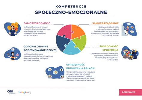 Infografika przedstawiająca trzy główne obszary wsparcia Fundacji PZU: Kapitał społeczny, Edukacja, Kompetencje przyszłości