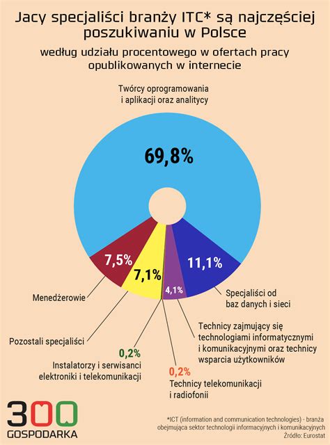 Infografika przedstawiająca skład zespołu specjalistów PPOŻ