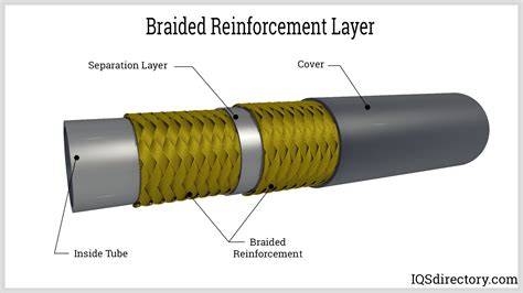 Cross-section diagram of a fire hose showing the inner lining and outer braiding