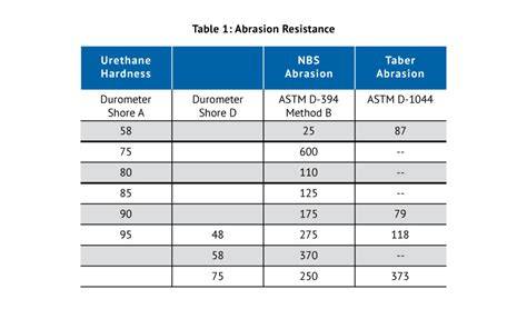 Infographics showing the abrasion resistance test results for the RED series hose