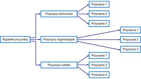Schemat przedstawiający procedurę postępowania po usłyszeniu sygnału alarmowego