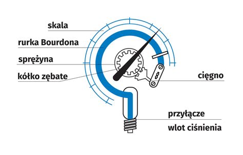Manometr wskazujący ciśnienie w linii gaśniczej