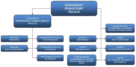 Schemat przedstawiający problemy rekrutacyjne w OSP i czynniki demotywujące młodych ludzi