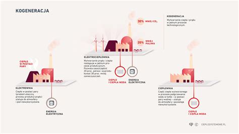 Infografika przedstawiająca system kogeneracji gazowej MPEC w Braniewie