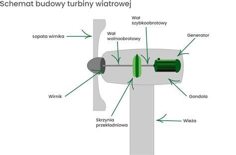 schemat budowy turbiny wiatrowej z zaznaczeniem gondoli jako miejsca najczęstszych awarii