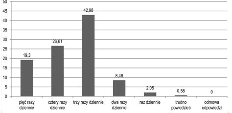 Wykres porównujący częstość występowania gorączki po szczepionkach MMRV i MMR+V